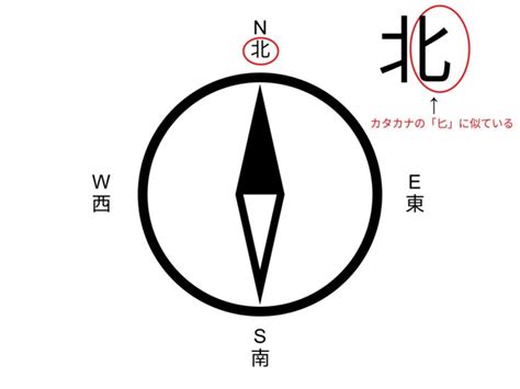 方向 東西南北|東西南北の位置と覚え方！ 類義語や関連用語などを。